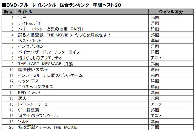 「告白」が邦画で初の総合1位に！TSUTAYA年間レンタルランキング 画像
