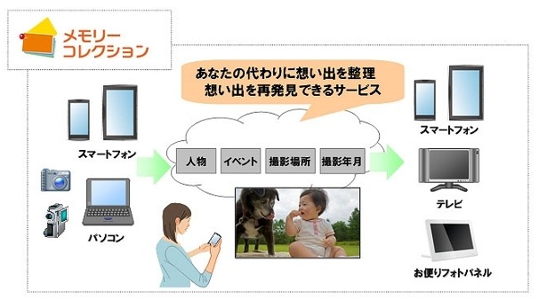 ドコモ、スマホ写真の自動整理サービス「メモリーコレクション」を試験提供 画像