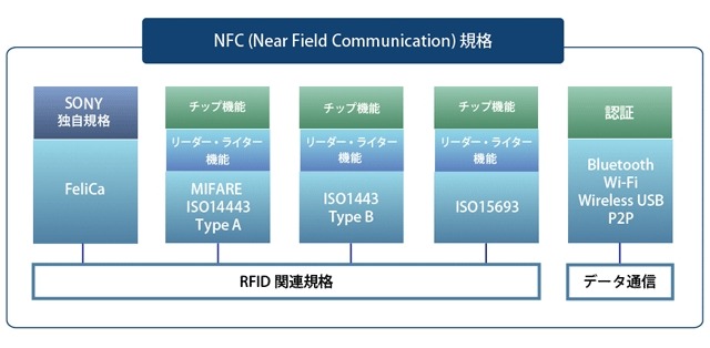 ドコモ・KDDI・ソフトバンクの3社、「モバイル非接触ICサービス普及協議会」を設立 画像
