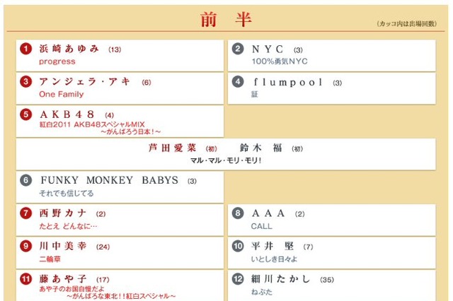 NHK紅白の曲順決定！SMAPが大トリ 画像