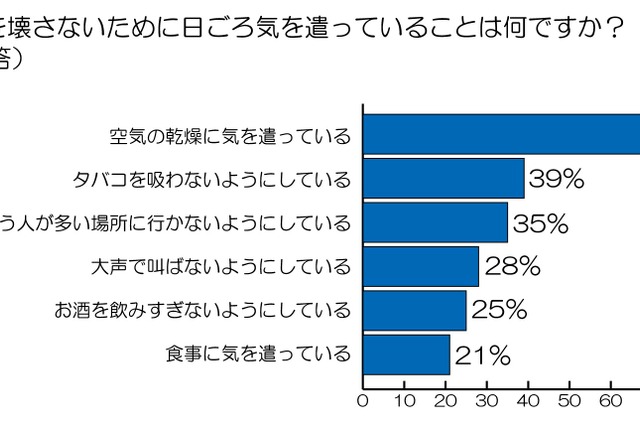 声のプロ100名に“のどのケア”を調査……1年中手放せない“のどケアアイテム”は？  画像