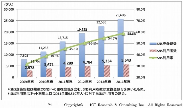 日本のSNS、利用者は4,289万人で普及率45％に……ICT総研調べ 画像