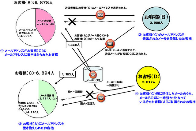 ドコモ「spモード」不具合、約1万9千人に影響……個別にDM郵送など今後の対応を発表 画像