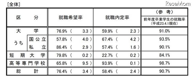 H24卒業予定者の就職内定状況（10月1日現在）…大学は59.9％で微増 画像