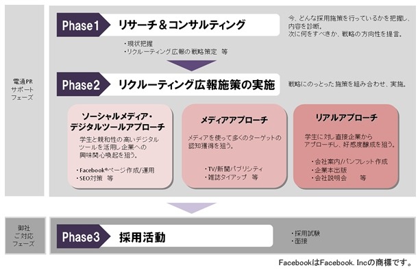 電通PR、採用活動支援「ソーシャルリクルーティングプログラム」提供開始 画像