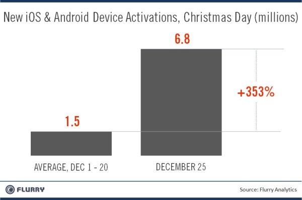 iOSとAndroidのアクティベーションとアプリダウンロードがクリスマスに新記録！ 画像