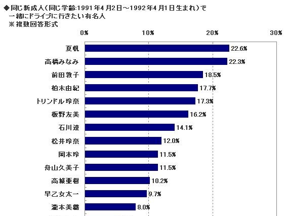 新成人が選ぶ「一緒にドライブしたい新成人有名人」、AKB48前田敦子を抑えて1位になったのは? 画像