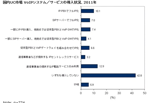 VoIPシステム／サービスを利用している企業は過半数超え、UCの導入進む……IDC調べ 画像