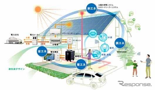 ミサワホーム、スマートハウスを発売…EVから住宅への電力供給も想定 画像