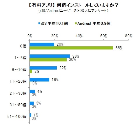 iOSとAndroid、無料アプリで「3.7倍」・有料アプリでは「11.5倍」の利用差 画像