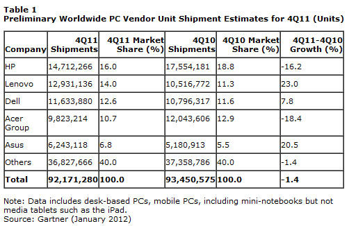 2011年第4四半期の世界パソコン出荷は1.4％減、レノボ、アップルは急成長 画像