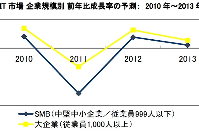 国内IT市場、2012年は大企業およびSMBともにプラス成長……IDC予測 画像