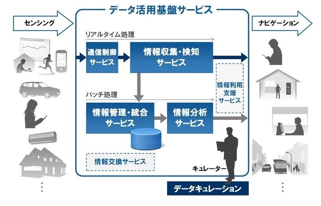 富士通、ビッグデータ利活用のための「データ活用基盤サービス」をクラウドで提供開始 画像