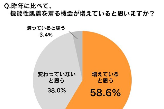 洗濯に加え、“香り”をプラスした機能性肌着は体感気温アップ……ライオン調べ  画像
