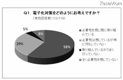 大学の電子化、「印刷物よりデジタルデータを活用が増えている」77％ 画像