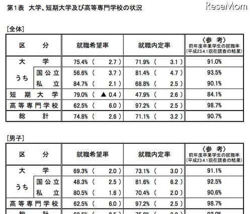 H24卒生の就職内定状況(12月1日調査)…大卒は71.9% 画像