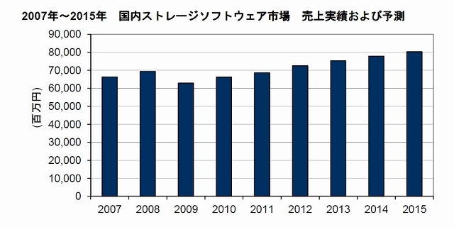 国内ストレージソフト市場、東日本大震災による負の影響は限定的でCAGRは4％に……IDC調べ 画像