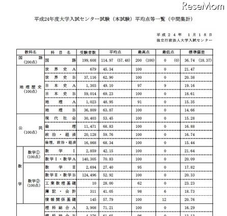 【センター試験】平均点一覧（中間集計）が公開 画像