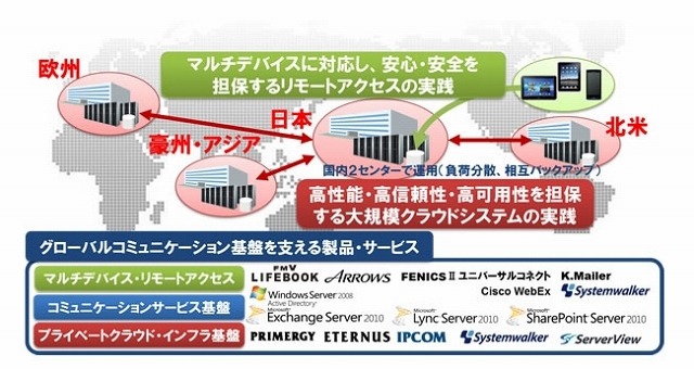 富士通グループ、国内外関係会社約500社のコミュニケーション基盤をプライベートクラウドで統一 画像
