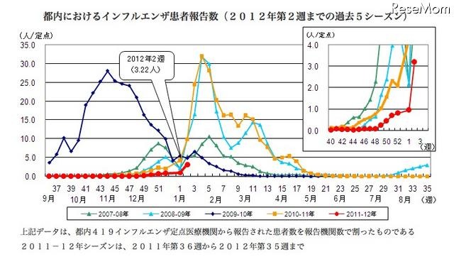 東京都でもインフルエンザ流行入り宣言…定点あたり3.22 画像