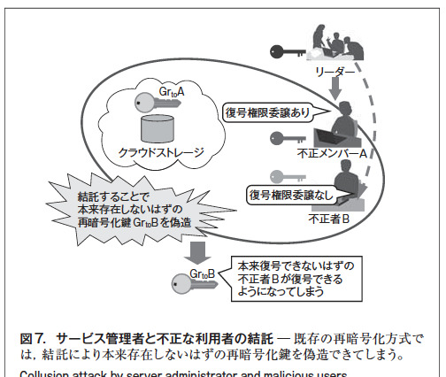 【テクニカルレポート】クラウドサービス上でより安全なデータ共有を実現する 再暗号化技術（後編）……東芝レビュー 画像