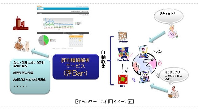 NTT-IT、SNSなどの評判を解析する「評Ban」提供開始……炎上の兆候を速やかに検知 画像