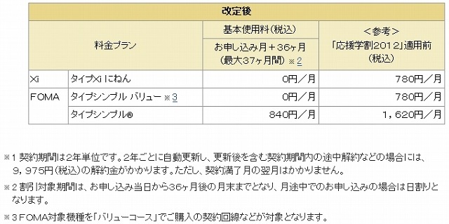 ドコモ、「応援学割2012」をさらに値下げ……最大37か月間・基本使用料0円に 画像