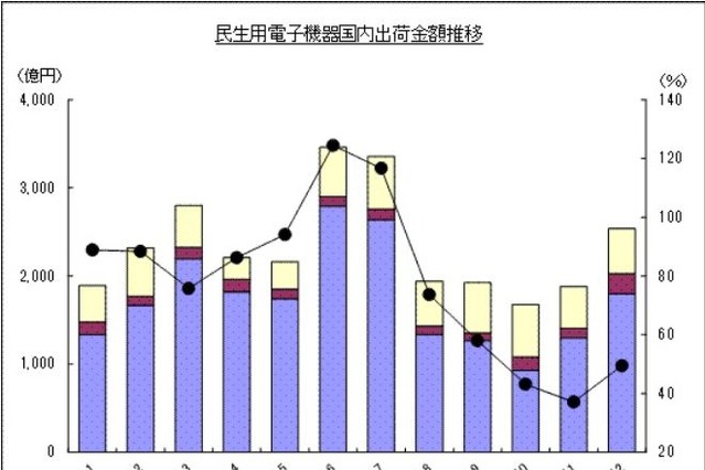 映像機器・音声機器は5カ月連続のマイナス成長……JEITA調べ 画像