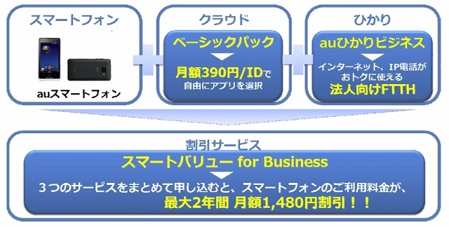 KDDI、中小企業・法人向けサービス群を発表……廉価なauスマホ導入パック、光回線など 画像