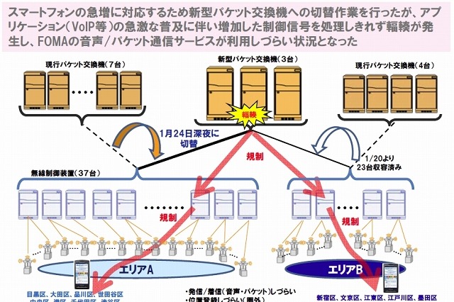 【続報】ドコモ、通信障害の原因を発表……「パケット交換機の切り替え」が引き金、スマホ増が背景に 画像