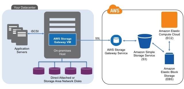 アマゾンウェブサービス、企業データをクラウドで保管する「AWS Storage Gateway」発表 画像