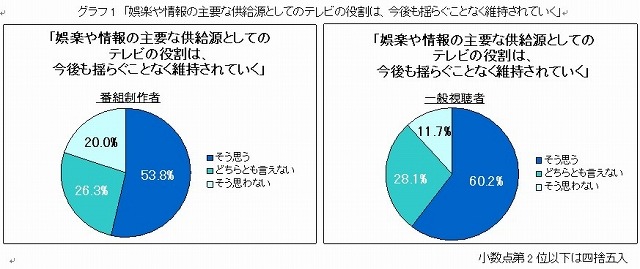 BPO、「テレビ放送の将来」をTV番組制作者666人／視聴者752人にアンケート 画像