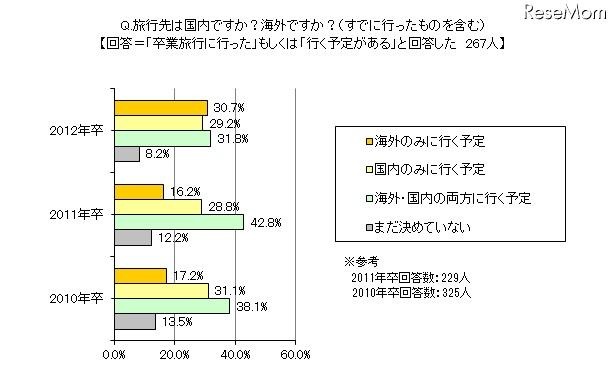 卒業旅行の行き先、海外はイタリア・国内は北海道と沖縄が人気 画像