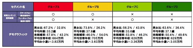 スマホ乗り換えで、有料コンテンツの購入行動に変化……ドコモ・ドットコム調べ 画像