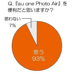 KDDI「au one Photo Air」、モニターの9割が「今後も使い続けたい」と回答 画像