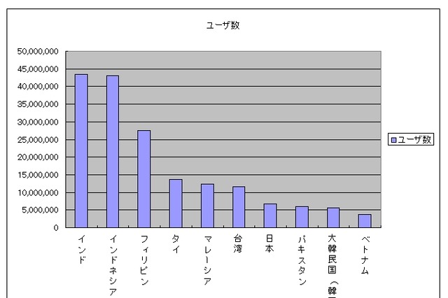 アジアのFacebookユーザ数、インドがインドネシアを抜いて首位……日本は676万人で7位 画像