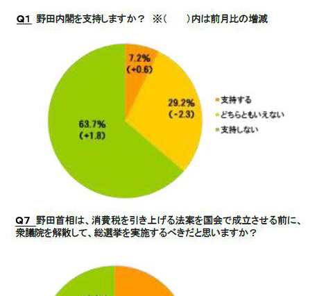 ネット世論調査、「最も期待できる新閣僚は？」の問いに「誰もいない」が8割 画像