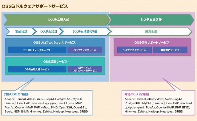 NEC、OSSミドルウェアのサポートを強化……運用監視ソフト「Zabbix」サポートも提供開始 画像