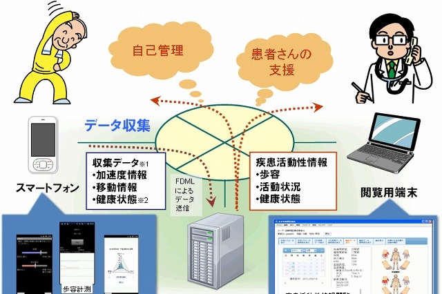 京大病院とNTT、リウマチ患者を対象とした情報共有システムを開発……病院外でもスマホで計測 画像
