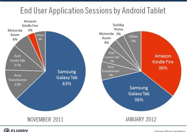 Kindle Fireが躍進するAndroidタブレット市場、2ヶ月でシェア激変 画像