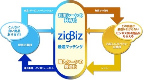 ビジネスレイヤーのレビューを共有できるマッチングサイト「zigBiz（ジグビズ）」がオープン 画像