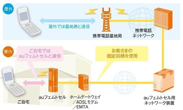 KDDI、設備故障で「auフェムトセル」サービスが全国で停止……現在は復旧 画像