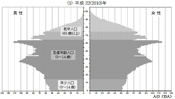 50年後の日本、40％が65歳以上に！ 画像