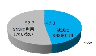 電通PR、大学3年生を対象に「ソーシャルリクルーティング」に関する調査を実施 画像