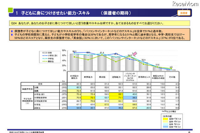 学校でのICT活用についての実態調査…主要教科での活用は41.4% 画像