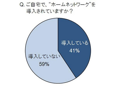 ホームネットワーク認知度は8割、便利になるのは？……アイ・オー・データ機器調べ 画像