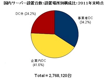2011年末時点における国内サーバ設置台数、276万台超……IDC Japan調べ 画像