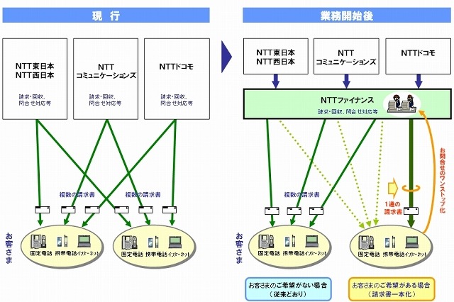 NTT東西・NTT Com・NTTドコモ、通信料金の請求を一本化 画像