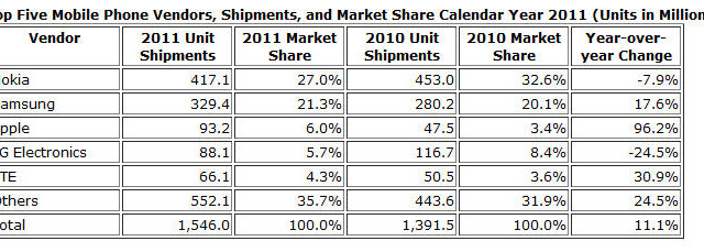ノキア1位は変わらず、アップルが3位に躍進！……2011年の携帯電話販売台数調査 画像