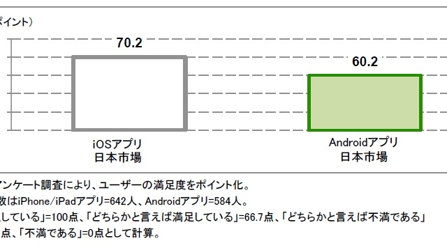 スマホアプリへの満足度、TwitterやmixiなどSNSを上回る……ICT総研、アプリ需要動向調査 画像